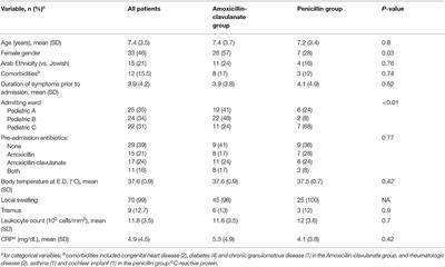 Comparative Study of Parenteral Penicillin G vs. Amoxicillin-Clavulanate for the Treatment of Dentoalveolar Abscess in Hospitalized Children